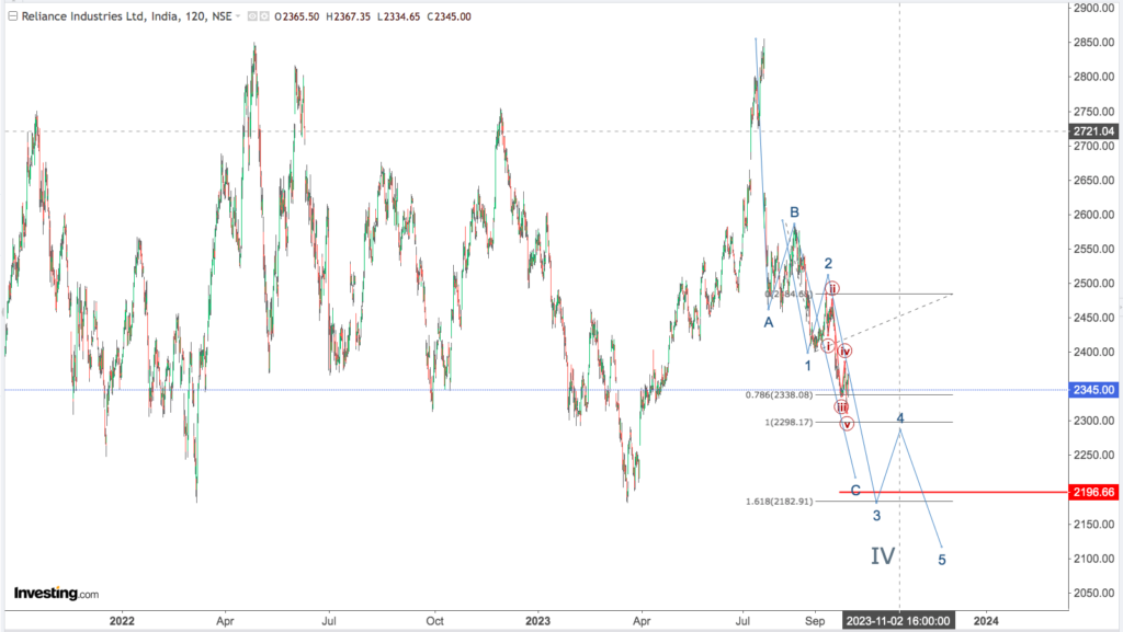 You are currently viewing RELIANCE 3rd Oct 2023