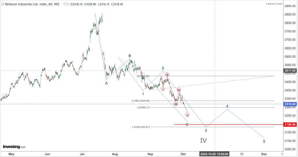 You are currently viewing RELIANCE 4th Oct 2023