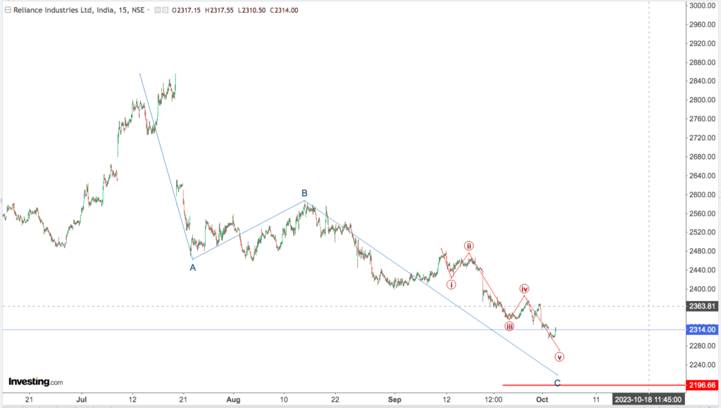 You are currently viewing RELIANCE 5th Oct 2023