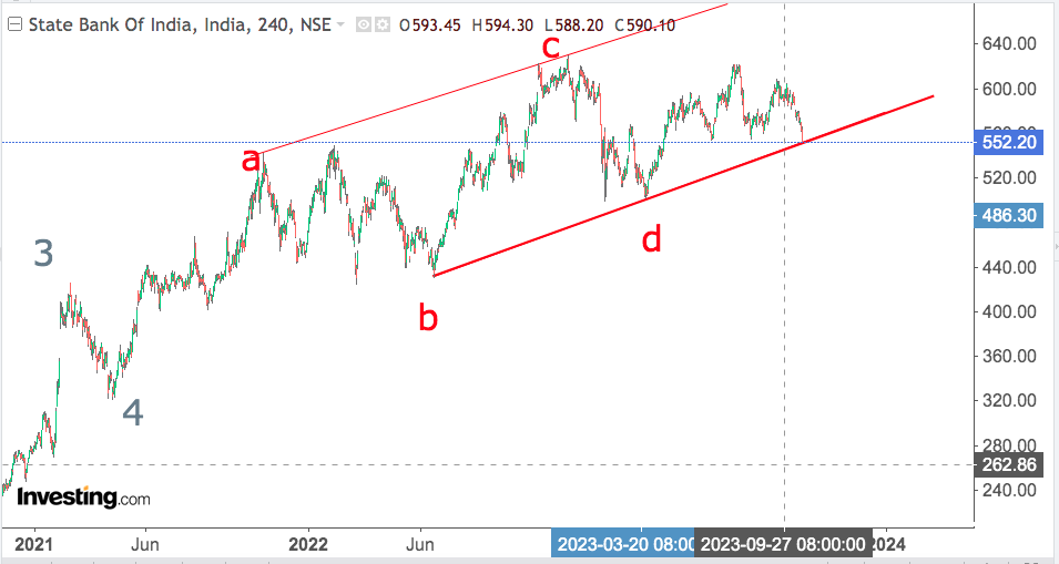 You are currently viewing SBI 25rd Oct 2023