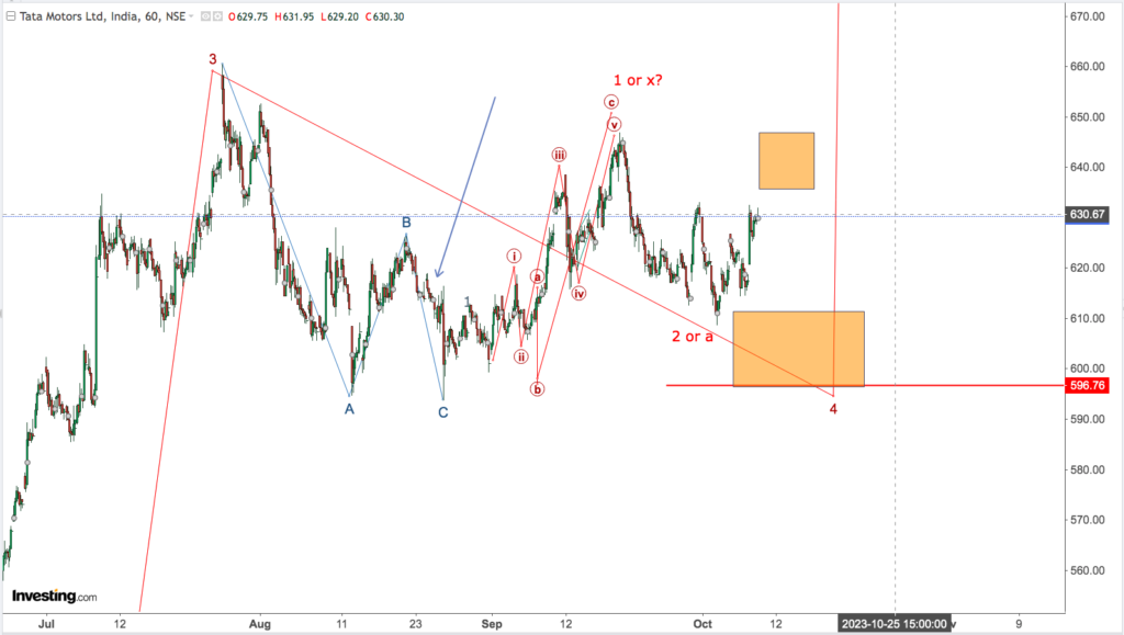 You are currently viewing TATA MOTORS