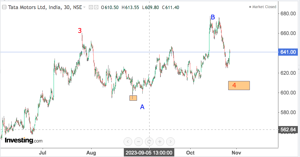 You are currently viewing TATA MOTORS 30th Oct 2023