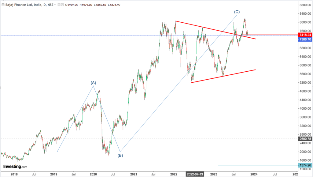 You are currently viewing BAJAJ FINANCE 10th Nov 2023