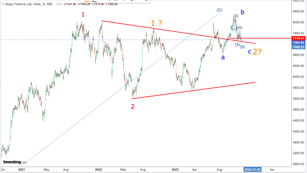 You are currently viewing BAJAJ FINANCE 15th Nov 2023