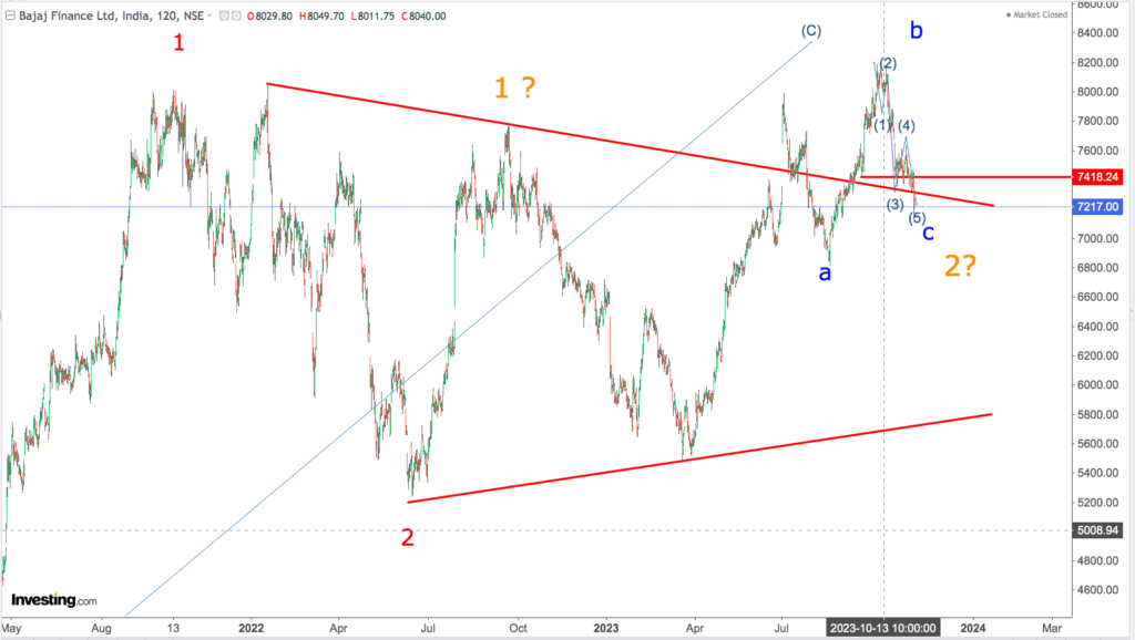 You are currently viewing BAJAJ FINANCE 16th Nov 2023