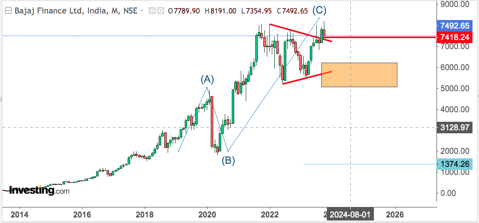 You are currently viewing BAJAJ FINANCE 1st Nov 2023