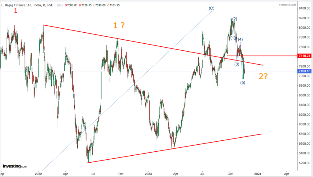 You are currently viewing BAJAJ FINANCE 22nd Nov 2023