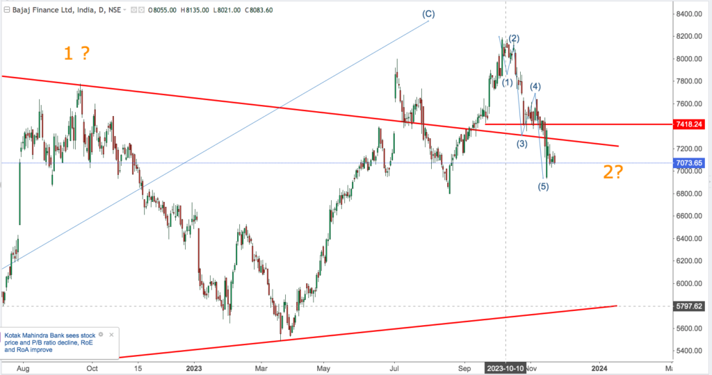 You are currently viewing BAJAJ FINANCE 24th Nov 2023