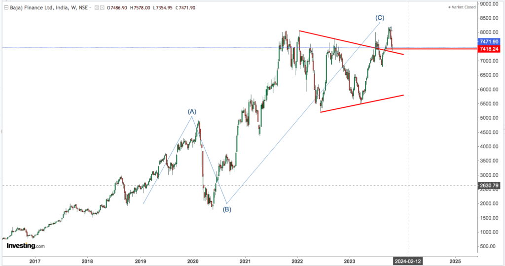 You are currently viewing BAJAJ FINANCE 2nd Nov 2023