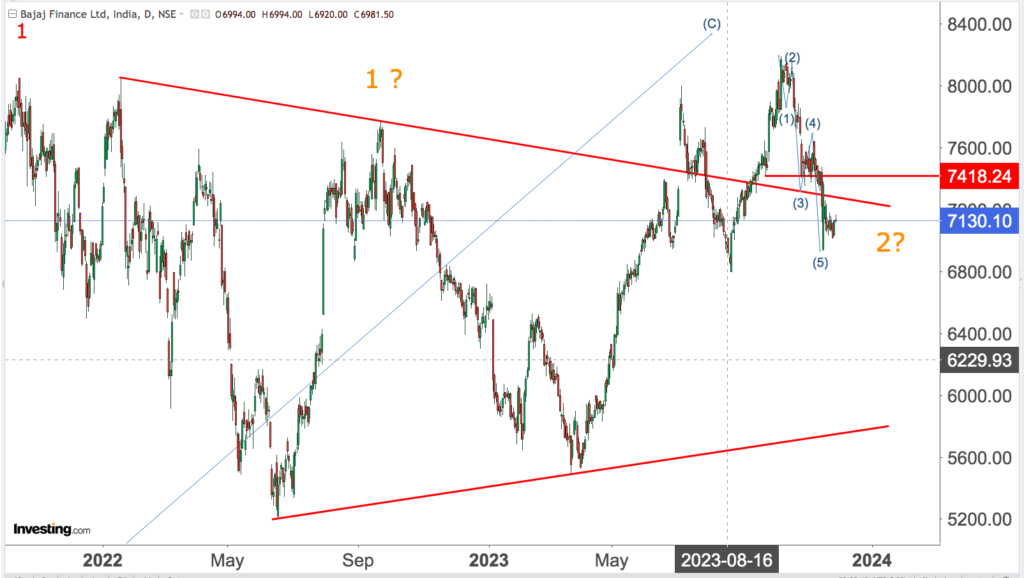 You are currently viewing BAJAJ FINANCE 30th Nov 2023