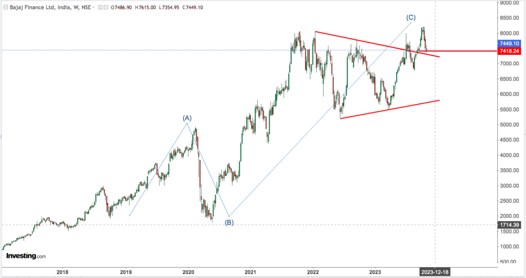 You are currently viewing BAJAJ FINANCE 3rd Nov 2023