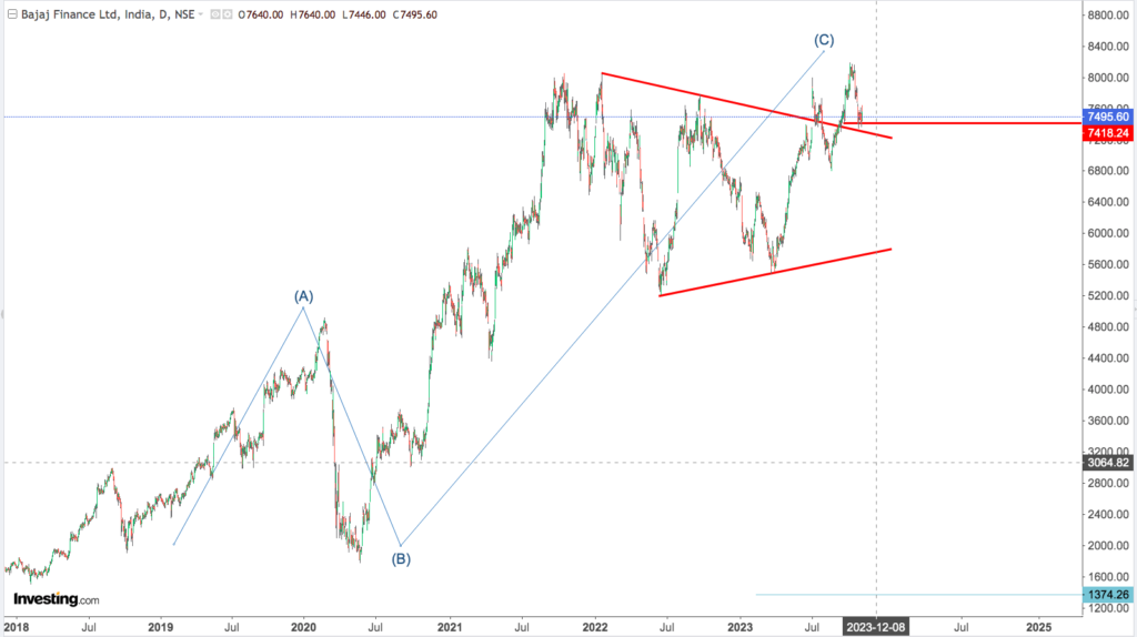 You are currently viewing BAJAJ FINANCE 8th Nov 2023