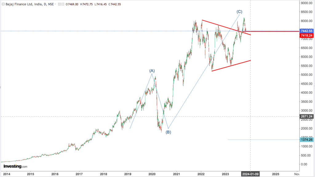 You are currently viewing BAJAJ FINANCE 9th Nov 2023