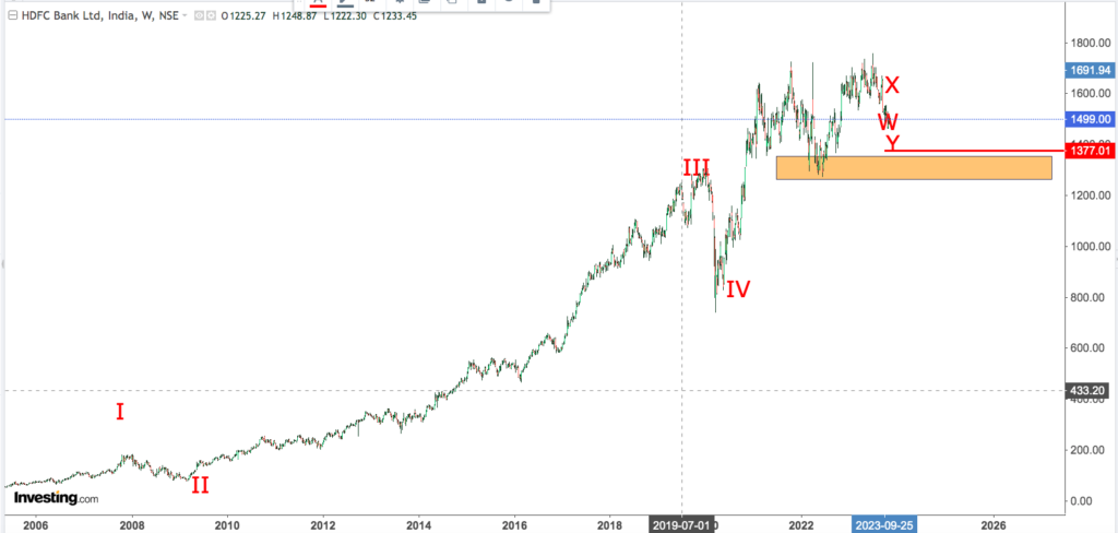 You are currently viewing HDFC BK 13th Nov 2023