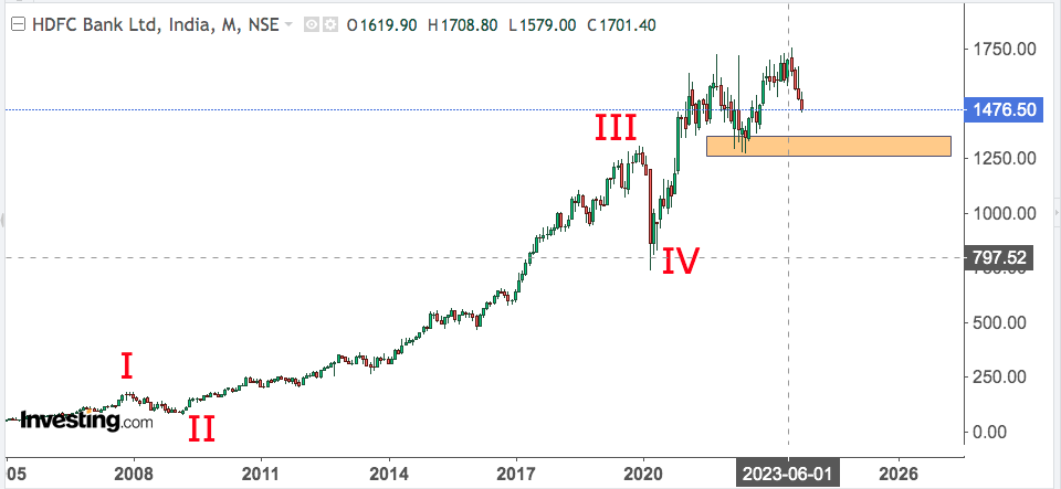 You are currently viewing HDFC BK 1st Nov 2023