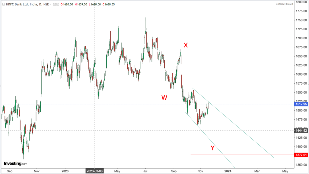 You are currently viewing HDFC BK 22nd Nov 2023