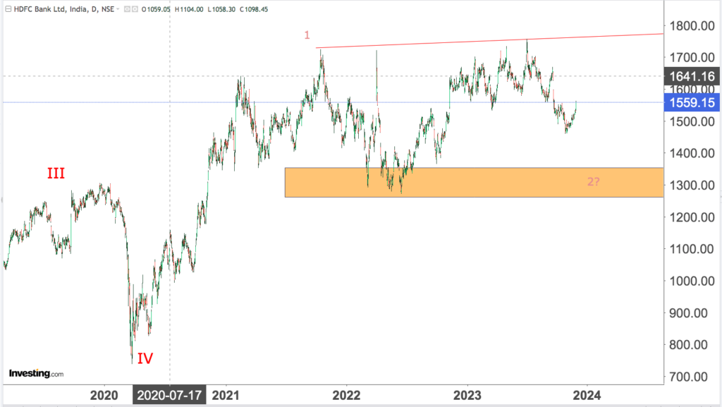 You are currently viewing HDFC BK 30th Nov 2023