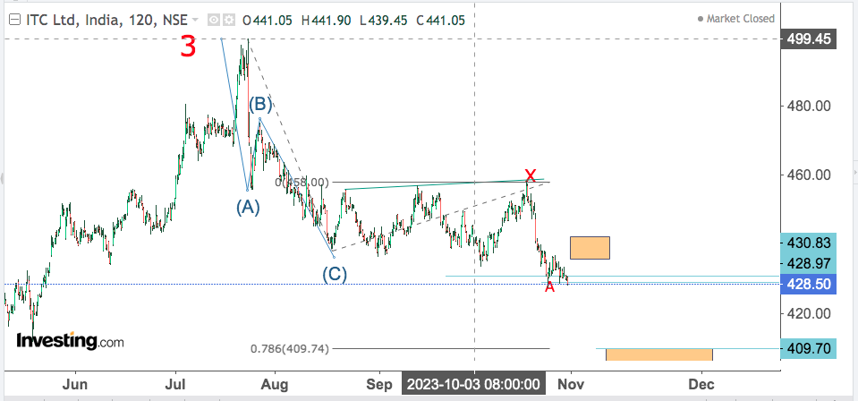 You are currently viewing ITC 1st Nov 2023