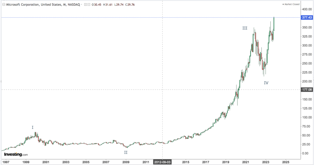 You are currently viewing MSFT 27th Nov 2023