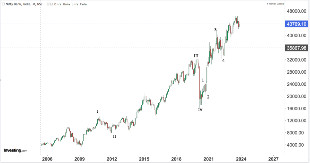 You are currently viewing NIFTY BANK 28th Nov 2023