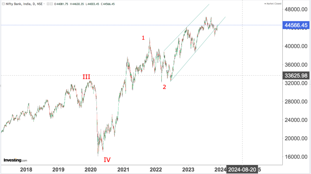 You are currently viewing NIFTY BANK 30th Nov 2023