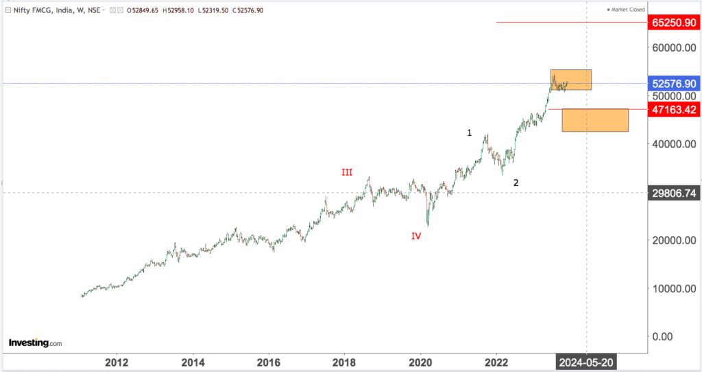 You are currently viewing NIFTY FMCG 28th Nov 2023