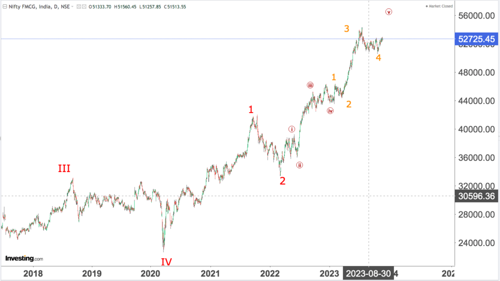 You are currently viewing NIFTY FMCG 30th Nov 2023