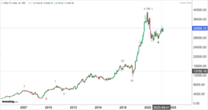 Read more about the article NIFTY IT 28th Nov 2023