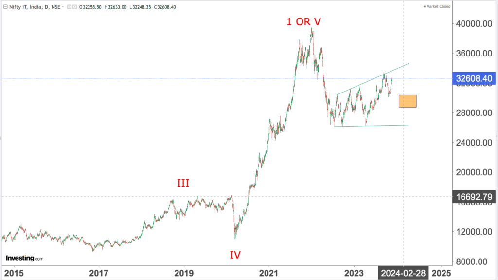 You are currently viewing NIFTY IT 30th Nov 2023