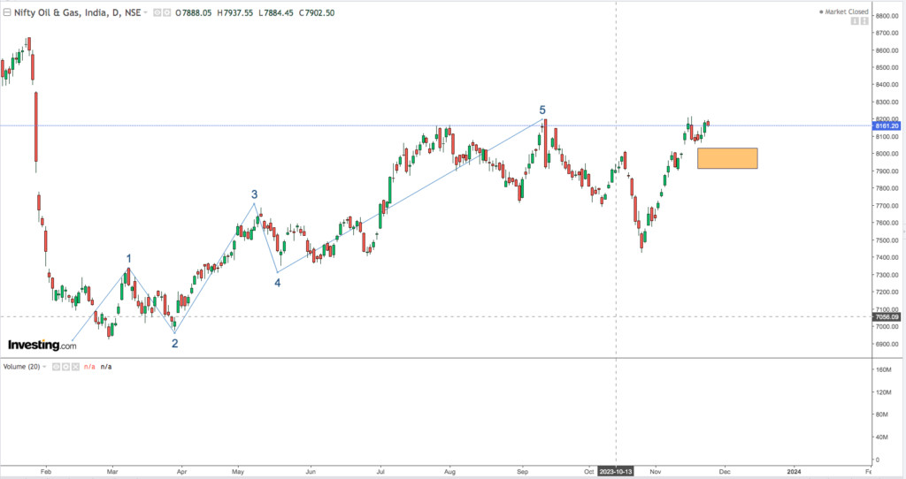 You are currently viewing NIFTY OIL AND GAS 28th Nov 2023