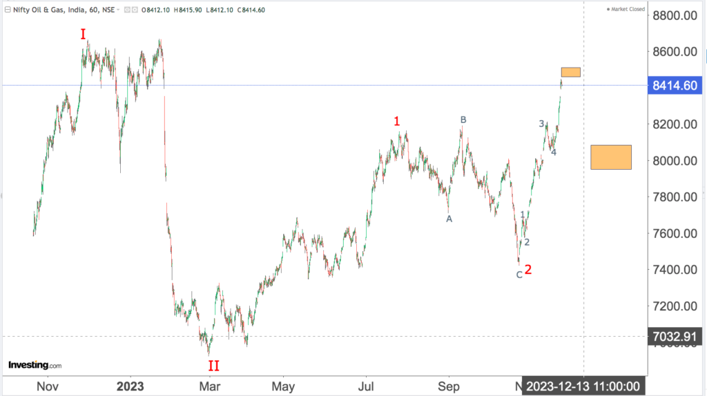 You are currently viewing NIFTY OIL AND GAS 30th Nov 2023