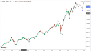 Read more about the article NIFTY Opening On 13th Nov 2023