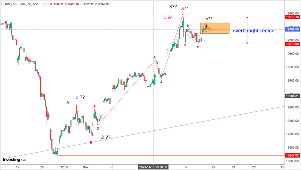 You are currently viewing NIFTY Opening On 22nd Nov 2023