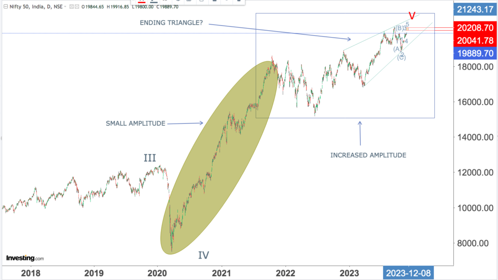 You are currently viewing NIFTY Opening On 29th Nov 2023