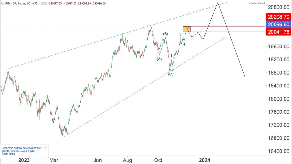 You are currently viewing NIFTY Opening On 30th Nov 2023