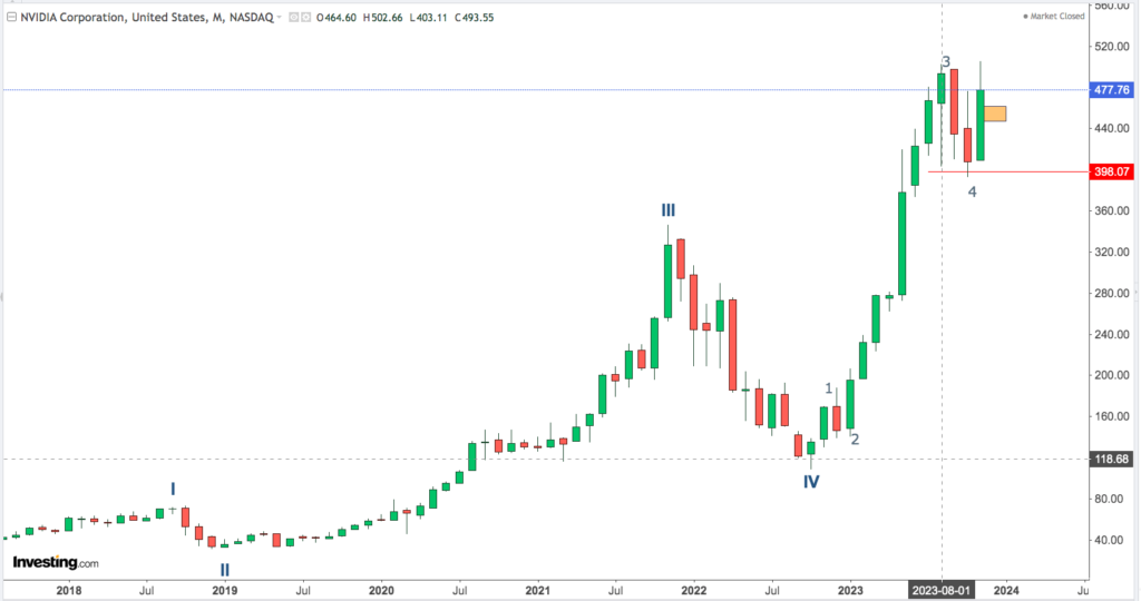 You are currently viewing NVDA 27th Nov 2023