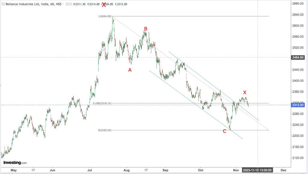 You are currently viewing RELIANCE 10th Nov 2023