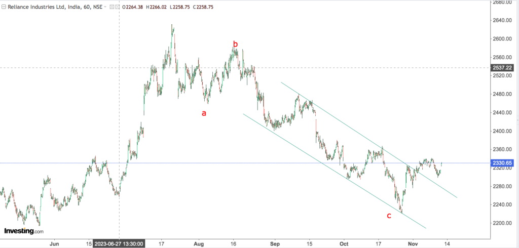 You are currently viewing RELIANCE 13th Nov 2023