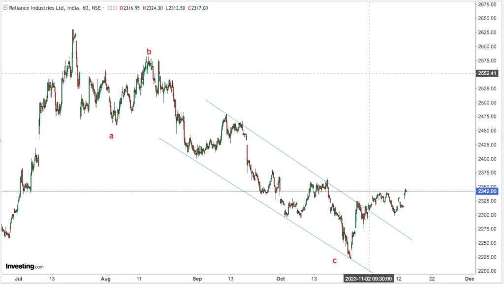 You are currently viewing RELIANCE 15th Nov 2023