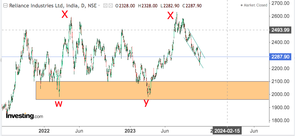 You are currently viewing RELIANCE 1st Nov 2023