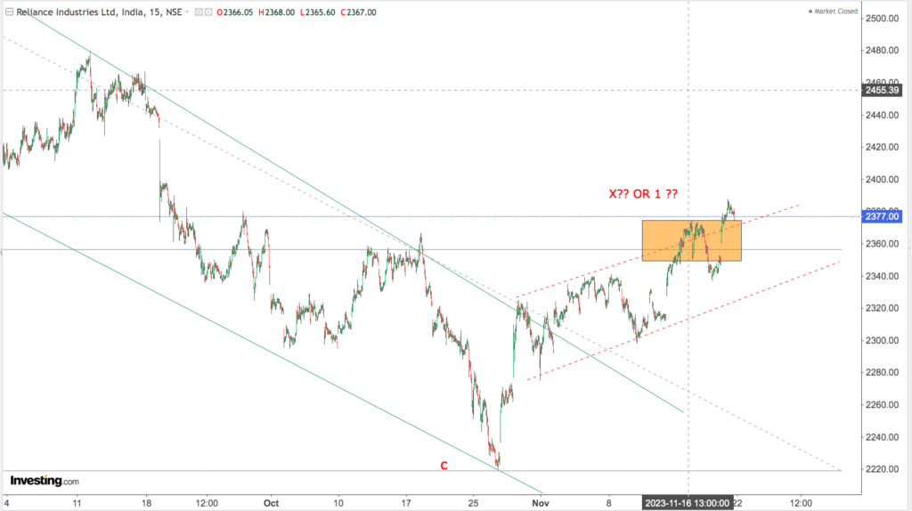 You are currently viewing RELIANCE 22nd Nov 2023