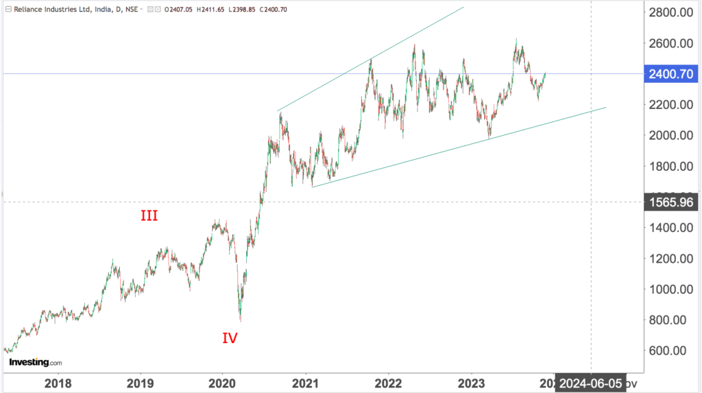 You are currently viewing RELIANCE 30th Nov 2023