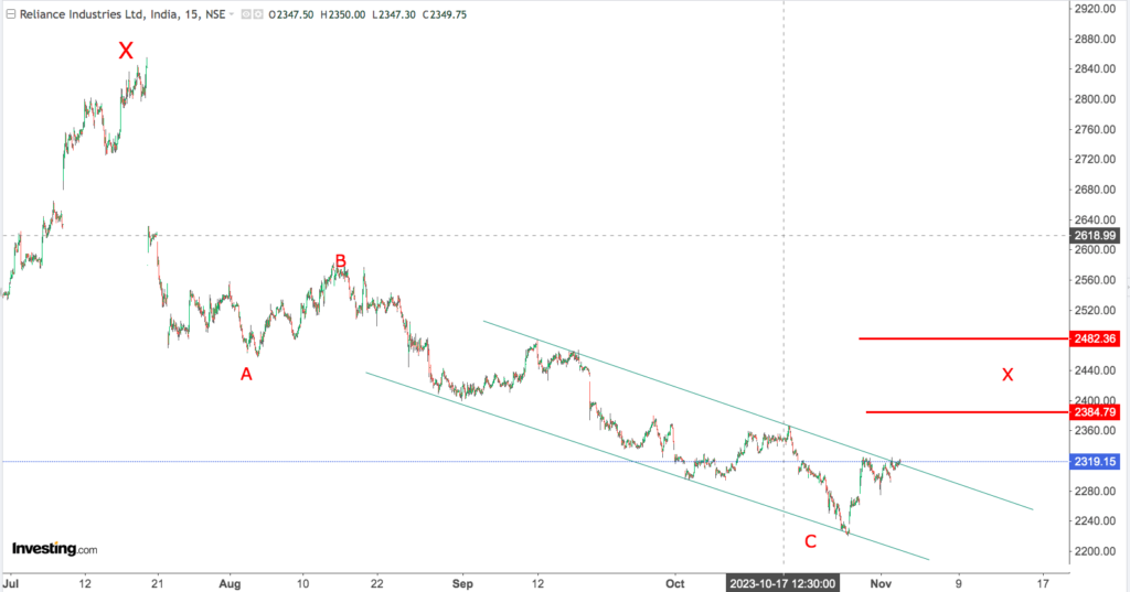 You are currently viewing RELIANCE 3rd Nov 2023