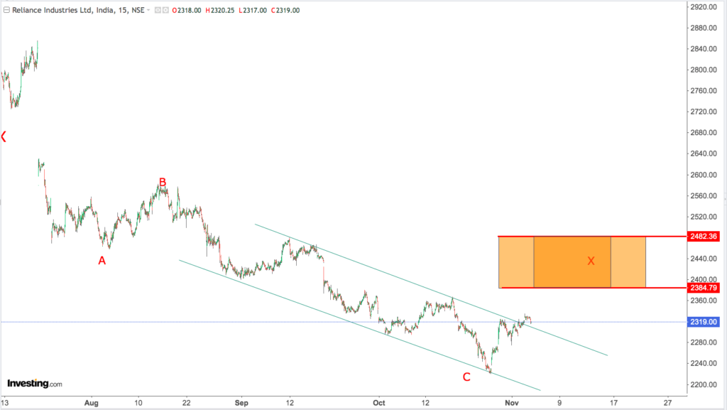 You are currently viewing RELIANCE 6th Nov 2023