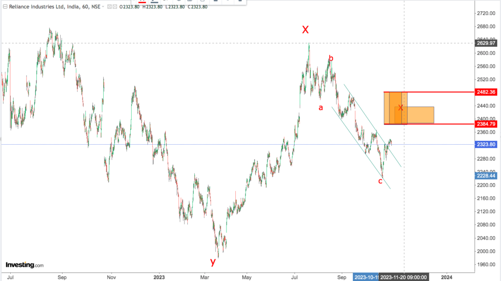 You are currently viewing RELIANCE 8th Nov 2023