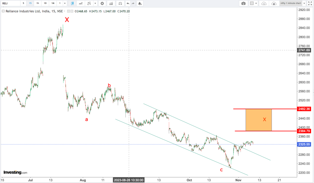 You are currently viewing RELIANCE 9th Nov 2023