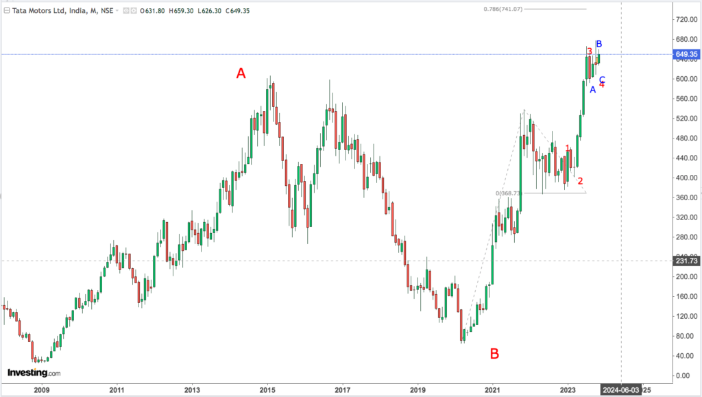 You are currently viewing TATA MOTORS 10th Nov 2023