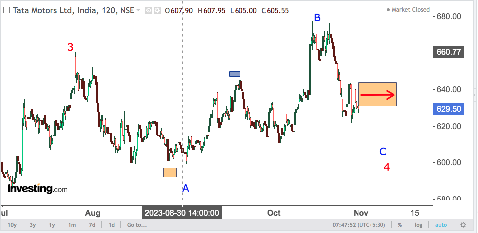 You are currently viewing TATA MOTORS 1st Nov 2023