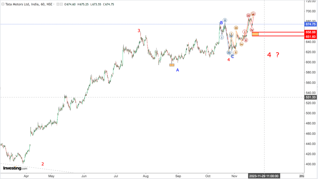 You are currently viewing TATA MOTORS 21st Nov 2023