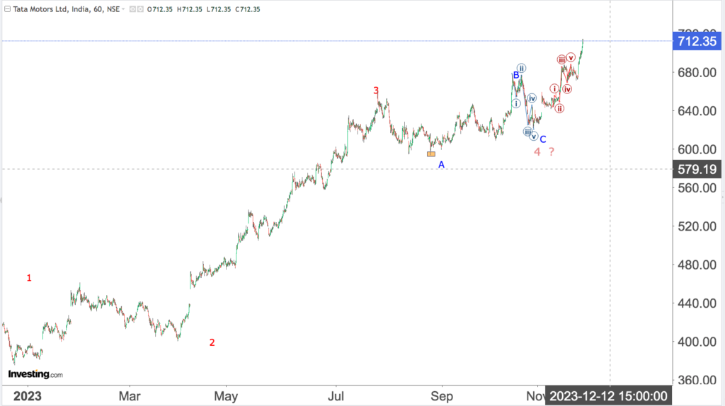 You are currently viewing TATA MOTORS 30th Nov 2023